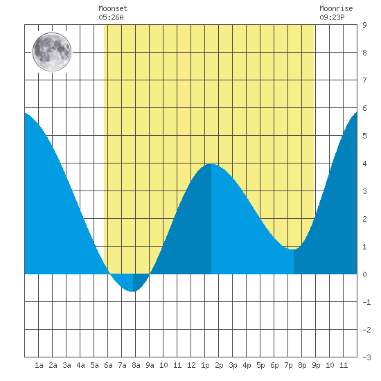 Elk River RR Bridge tide chart for Thursday, June 24, 2021