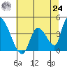 Elk River RR Bridge tide chart for Thursday, June 24, 2021
