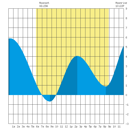 Elk River RR Bridge tide chart for Friday, June 25, 2021