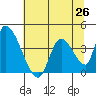 Elk River RR Bridge tide chart for Saturday, June 26, 2021