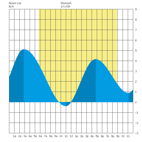 Elk River RR Bridge tide chart for Monday, June 28, 2021