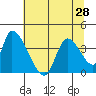 Elk River RR Bridge tide chart for Monday, June 28, 2021