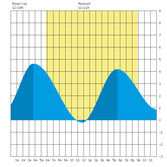 Elk River RR Bridge tide chart for Tuesday, June 29, 2021
