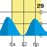 Elk River RR Bridge tide chart for Tuesday, June 29, 2021