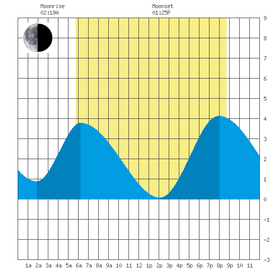 Elk River RR Bridge tide chart for Wednesday, June 2, 2021