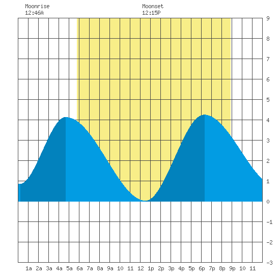 Elk River RR Bridge tide chart for Wednesday, June 30, 2021