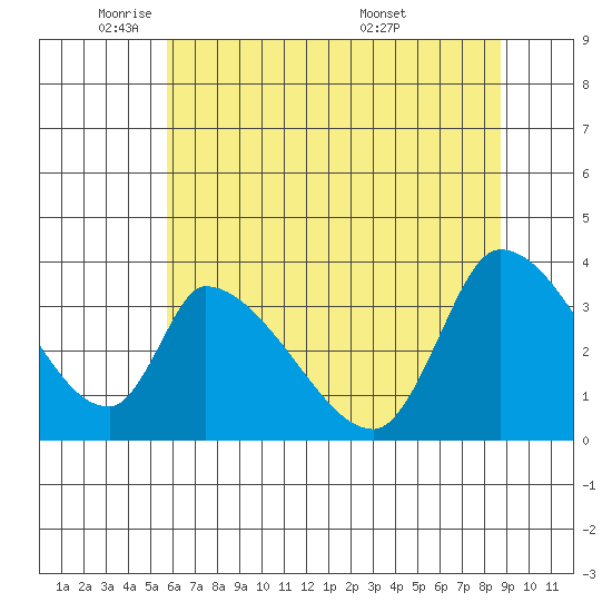 Elk River RR Bridge tide chart for Thursday, June 3, 2021