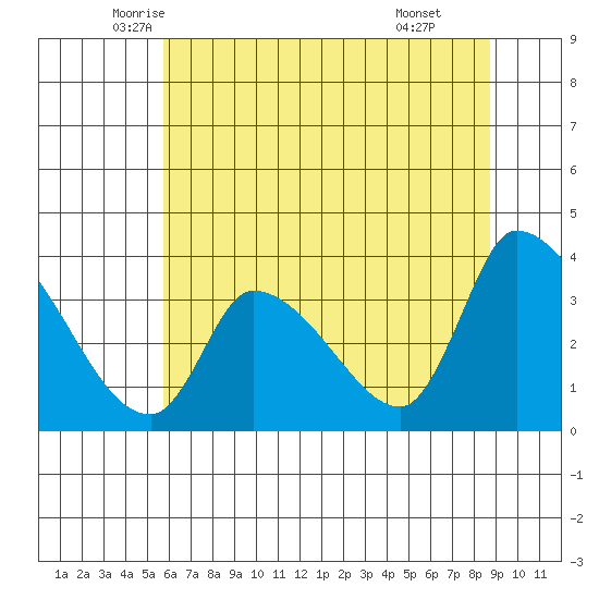 Elk River RR Bridge tide chart for Saturday, June 5, 2021