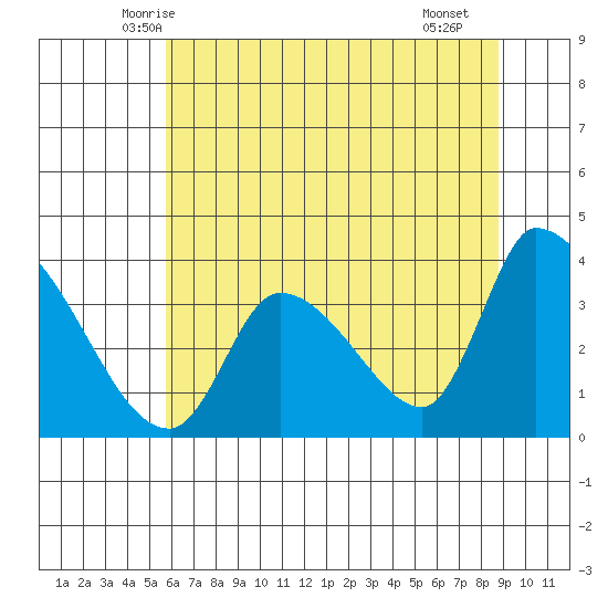 Elk River RR Bridge tide chart for Sunday, June 6, 2021