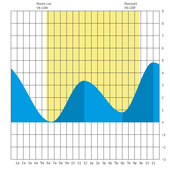 Elk River RR Bridge tide chart for Monday, June 7, 2021