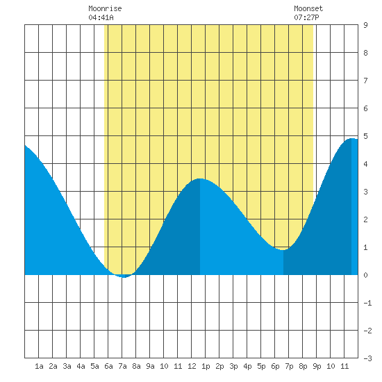 Elk River RR Bridge tide chart for Tuesday, June 8, 2021