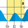 Elk River RR Bridge tide chart for Tuesday, June 8, 2021