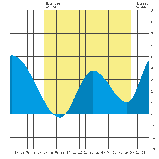 Elk River RR Bridge tide chart for Saturday, July 10, 2021