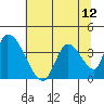 Elk River RR Bridge tide chart for Monday, July 12, 2021