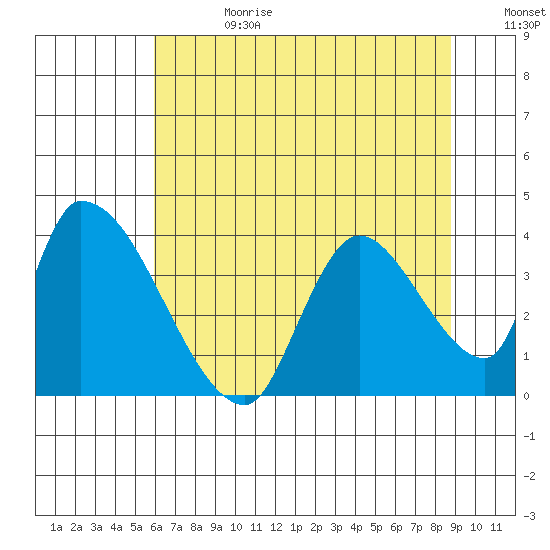 Elk River RR Bridge tide chart for Tuesday, July 13, 2021