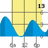 Elk River RR Bridge tide chart for Tuesday, July 13, 2021
