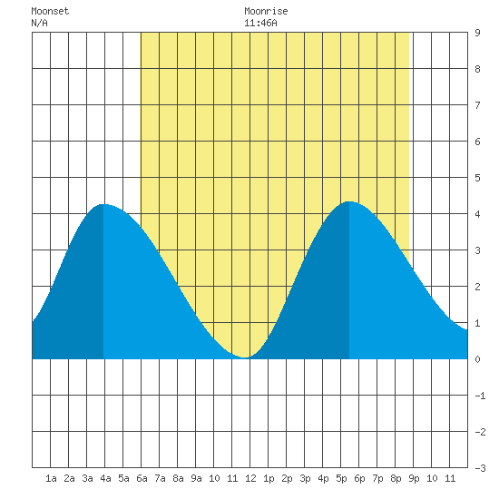 Elk River RR Bridge tide chart for Thursday, July 15, 2021