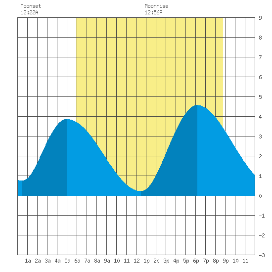 Elk River RR Bridge tide chart for Friday, July 16, 2021