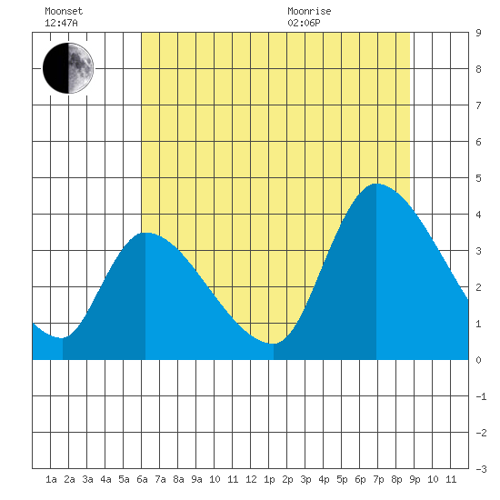 Elk River RR Bridge tide chart for Saturday, July 17, 2021