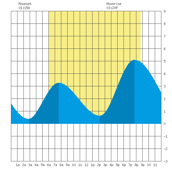Elk River RR Bridge tide chart for Sunday, July 18, 2021