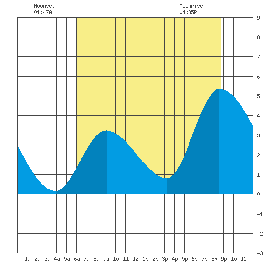 Elk River RR Bridge tide chart for Monday, July 19, 2021
