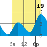 Elk River RR Bridge tide chart for Monday, July 19, 2021