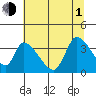 Elk River RR Bridge tide chart for Thursday, July 1, 2021