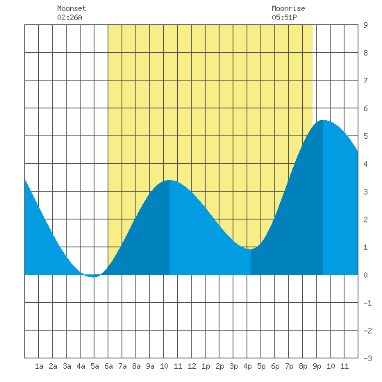 Elk River RR Bridge tide chart for Tuesday, July 20, 2021