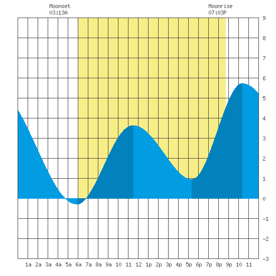 Elk River RR Bridge tide chart for Wednesday, July 21, 2021