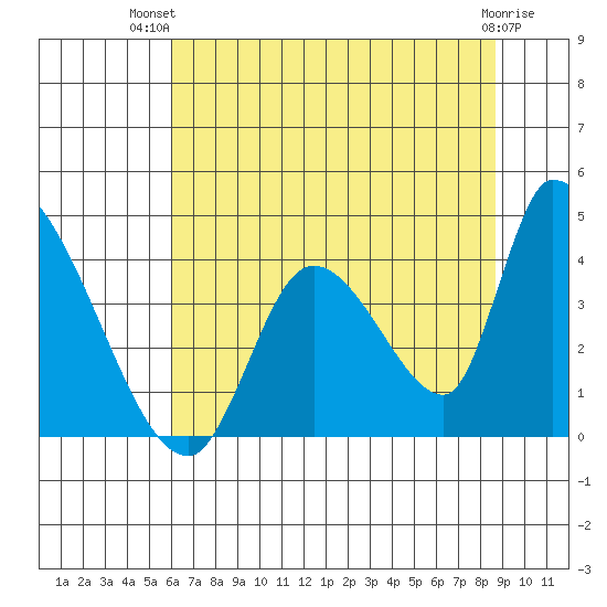 Elk River RR Bridge tide chart for Thursday, July 22, 2021