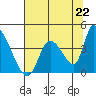 Elk River RR Bridge tide chart for Thursday, July 22, 2021