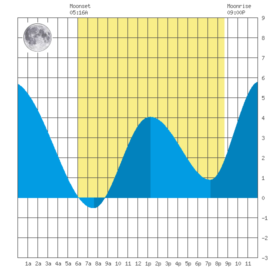 Elk River RR Bridge tide chart for Friday, July 23, 2021