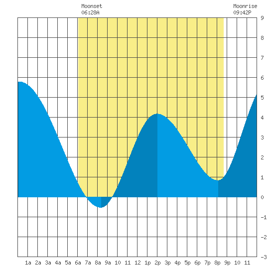 Elk River RR Bridge tide chart for Saturday, July 24, 2021