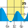Elk River RR Bridge tide chart for Sunday, July 25, 2021