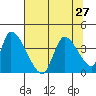 Elk River RR Bridge tide chart for Tuesday, July 27, 2021