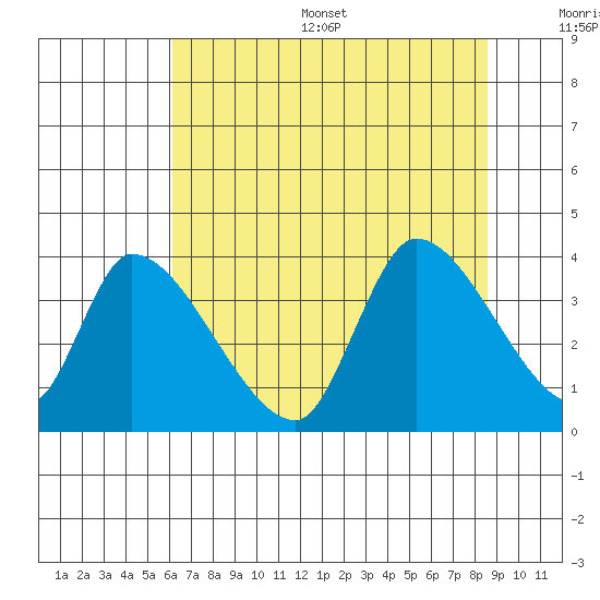 Elk River RR Bridge tide chart for Thursday, July 29, 2021