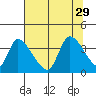 Elk River RR Bridge tide chart for Thursday, July 29, 2021