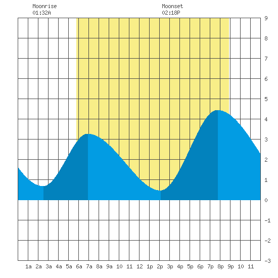 Elk River RR Bridge tide chart for Friday, July 2, 2021