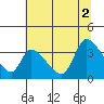 Elk River RR Bridge tide chart for Friday, July 2, 2021