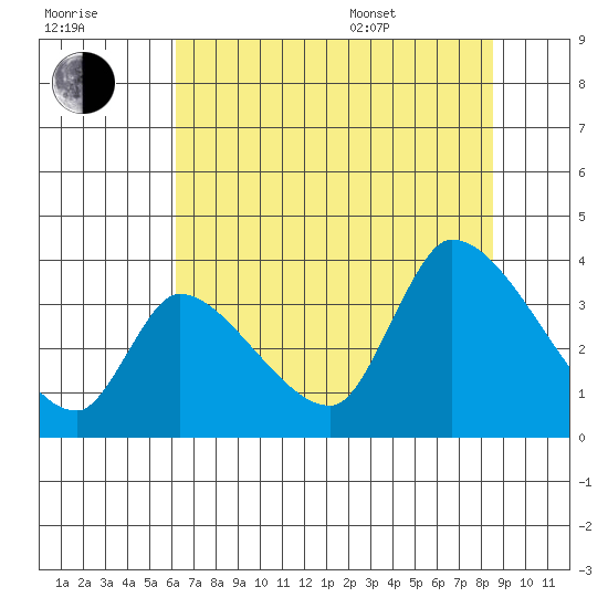 Elk River RR Bridge tide chart for Saturday, July 31, 2021