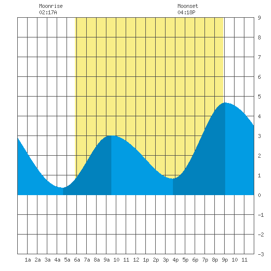 Elk River RR Bridge tide chart for Sunday, July 4, 2021