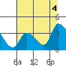 Elk River RR Bridge tide chart for Sunday, July 4, 2021