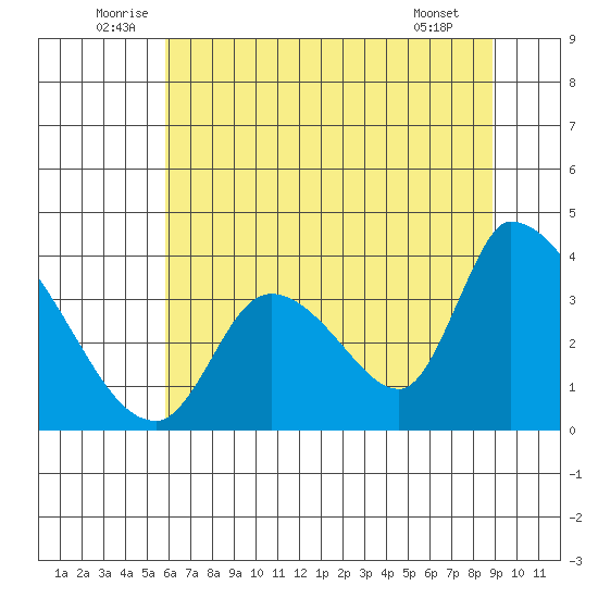 Elk River RR Bridge tide chart for Monday, July 5, 2021
