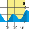 Elk River RR Bridge tide chart for Monday, July 5, 2021