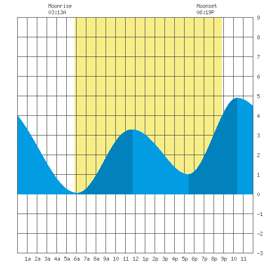 Elk River RR Bridge tide chart for Tuesday, July 6, 2021