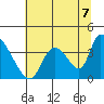 Elk River RR Bridge tide chart for Wednesday, July 7, 2021