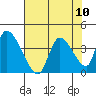 Elk River RR Bridge tide chart for Tuesday, August 10, 2021