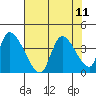Elk River RR Bridge tide chart for Wednesday, August 11, 2021