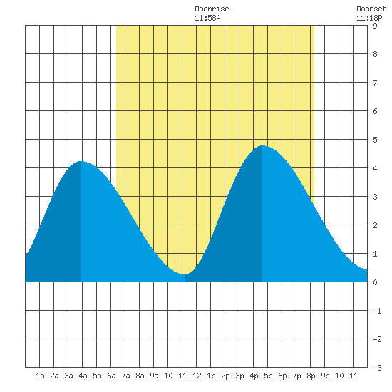 Elk River RR Bridge tide chart for Friday, August 13, 2021