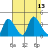 Elk River RR Bridge tide chart for Friday, August 13, 2021